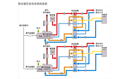 三菱重工煤气联合循环发电的案例介绍