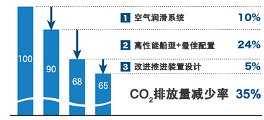 Eco-Ship“MALS-14000CS”的CO2排放量减少率
